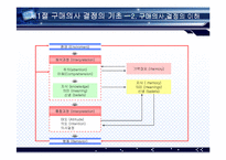[소비자행동론] 소비자 구매의사 결정과정-16