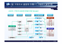 [소비자행동론] 소비자 구매의사 결정과정-19