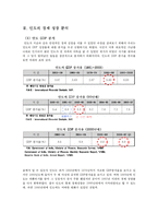 인도 경제의 현황 및 위상, 전망, 시사점-4