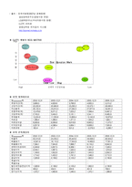 [재무관리] CJ 주식가치 평가-2