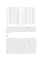 [인지심리] 초두효과와 최신효과-7