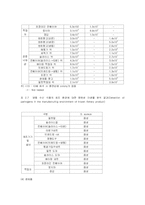 비고시품목 3가지의 ccp결정방법-5