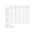 [환경과학]대기 오염에 대해서 -대기오염물질과 기준치--4