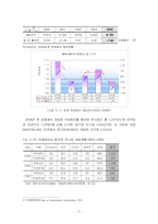 [경영학] 국외컨벤션사업분석-2