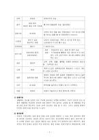 [인간사회환경] 성인기-2