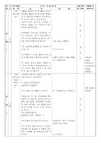 [문학교육론 수업지도안] Ⅲ. 문학의 수용과 창작-11