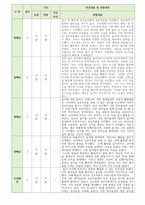 만0세 5명 신입원아 적응일지-6