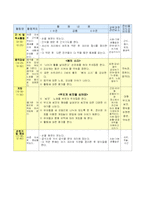 [유아교육] 교육계획안(올데이-봄의 식물)-2