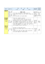 [유아교육] 교육계획안(올데이-봄의 식물)-4