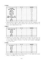 [조사방법론] 자원봉사 활동에 대한 연구-8