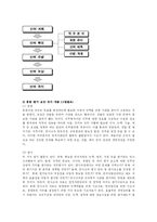 [방송대] 인간자원개발의 활동영역 중 조직개발의 의미와 특성에 대해 논하시오-3