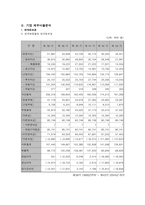 [재무] 화장품 재무분석-6