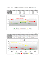 [재무] 화장품 재무분석-10
