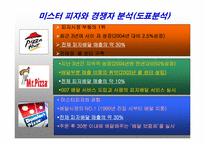 [마케팅원론] 미스터 피자-16