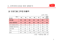 [마케팅] `해찬들` 고추장 시장 No.1을 굳히기 위한 마케팅 전략-5