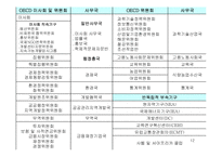 [상경, 국제기구, OECD] OECD의 조직, 연혁, 활동, 한국과의 관계-12