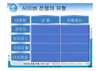 사이버전쟁의 현황과 특성 문제점 및 대응방안(A+파포)-8