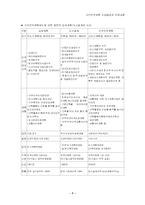 [도시공학] 지구단위계획-7