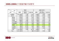 남양유업17茶마케팅성공전략분석-10
