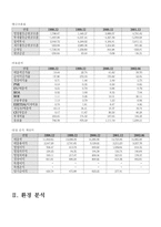 [기업분석]대형할인점 이마트(E_mart)소개와 환경분석-6