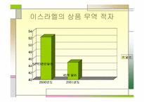 [국제무역] 이스라엘에 관한 미국의 무역장벽-10