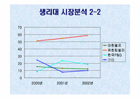 [광고기획론]여성생리대 화이트(WHITE)의 광고기획서-5