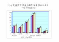 [마케팅전략]주5일근무제에 따른 환경의 변화와 백화점전략 방향-6