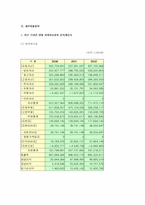 [재무관리]코오롱 건설의 기업 소개및 현황분석-7