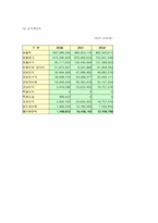 [재무관리]코오롱 건설의 기업 소개및 현황분석-8