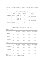 [유통산업]한국 대표 유통기업의 수익성 분석 `백화점과 할인점을 중심`-6