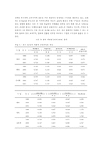 [유통산업]한국 대표 유통기업의 수익성 분석 `백화점과 할인점을 중심`-9