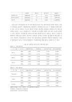 [유통산업]한국 대표 유통기업의 수익성 분석 `백화점과 할인점을 중심`-12