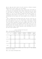 [유통산업]한국 대표 유통기업의 수익성 분석 `백화점과 할인점을 중심`-14