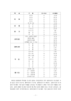 [졸업][간호학] 입원환자와 간호사의 간호만족도 비교-7