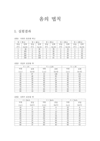 [일반물리실험] 옴의법칙 실험 결과보고서-1