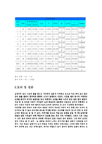 [토목]입도분석(비중계 시험) 보고서-6