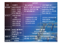 삼성전자의 인사관리 완벽분석(A+파포)-19