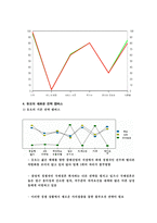 결혼정보업체 듀오의 블루오션전략(A+)-11