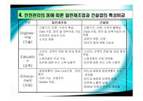 [건설안전] 건설과 안전관리-7