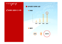[마케팅] [마케팅]시장점유율 1위 고수를 위한 김치냉장고 `딤채`의 마케팅전략(A+리포트)-15