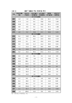[경제학] 중남미경제와 한국경제-5
