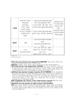 [학사] [무역,경영] 한-인도 FTA 타결에 따른 기대효과와 대응방안-13