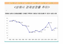 [지역연구 및 경제현황] 上海-8