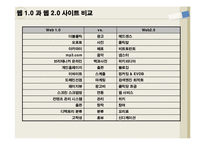 [IT, 정보기술] 웹2.0에 대하여-5