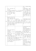 전략적간호관리 자신이 현재 소속된 또는 과거 소속되었던 조직(조직 규모가 큰 경우에 부서)을 3-4줄 이내로 간략히 소개한 후, 조직화의 기본원리인  계층제 원리,  통솔범위 원리,  명령통일 원리,-3