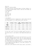 다속성태도모형을 이용하여 상품선정 후 태도 및 관련변수들을 측정해보시오-2