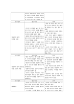교육평가 정의적 평가의 개념과 특징, 장단점을 기술하고 구조적 면접법, 비구조화면접법, 반구조화 면접법 중 1개를 선-5