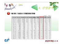 [마케팅, 환경마케팅, 경영] 풀무원 마케팅, 환경경영 분석 PPT(두부, 경쟁사 CJ분석포함)-13