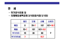 [창업과 창업세무 업무의 이해] 창업과 창업세무 업무의 이해-15