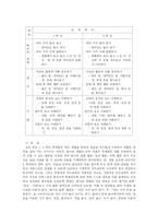 [교육학] 즐거운 생활 교육 과정-11